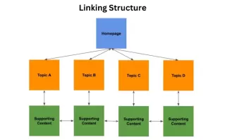 Internal Linking Structure