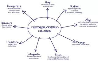 Lead-Centric Approach