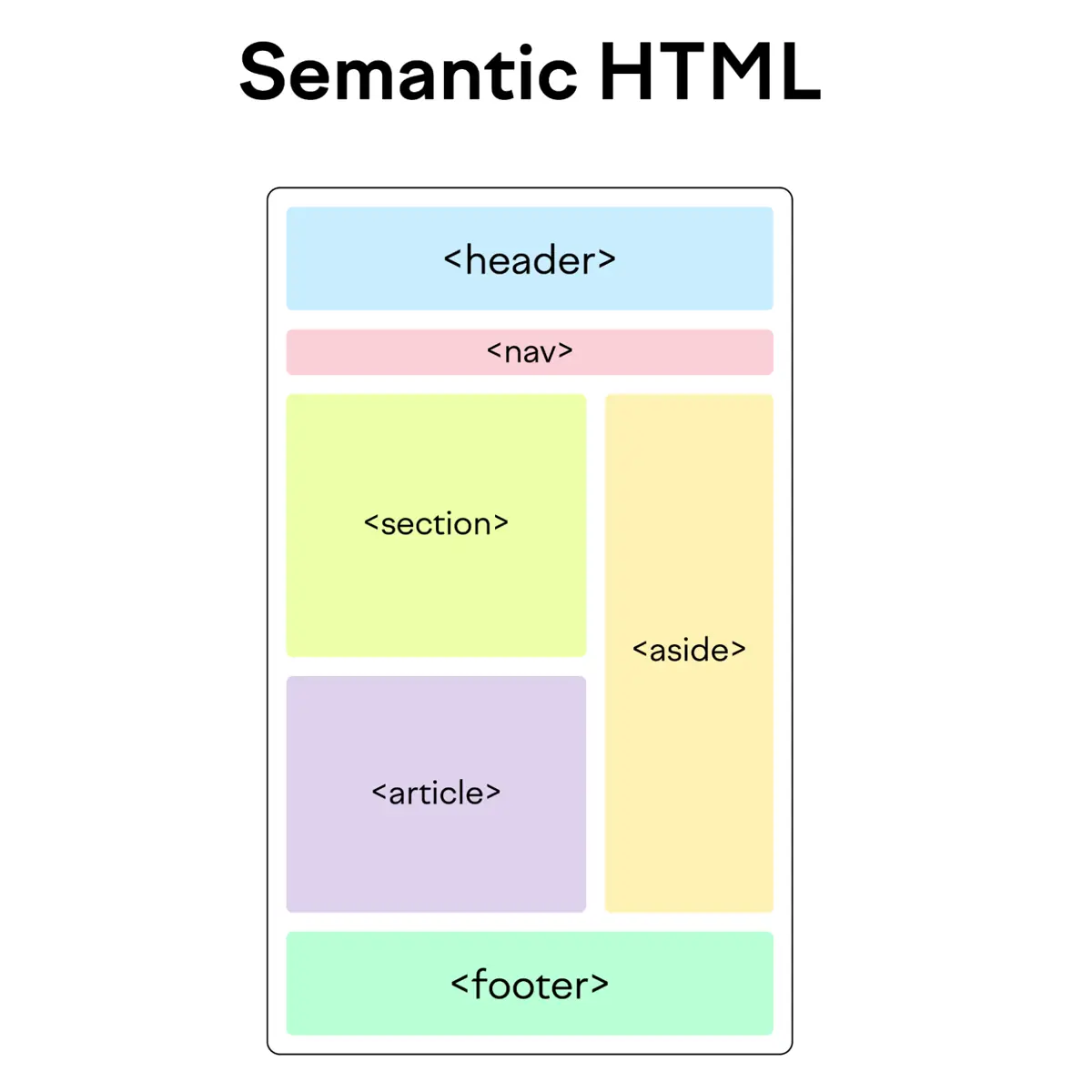 Helps Your Website Rank Higher with Clean, Semantic HTML Tags